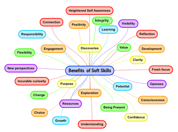 Soft Skills Chart